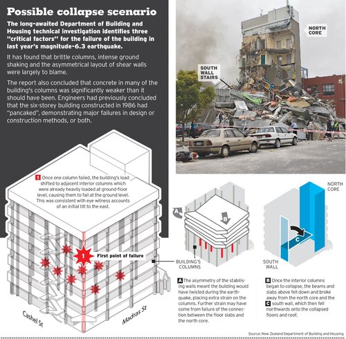 A newspaper infographic describing the possible collapse scenario for the CTV building. It includes three diagrams of the building and its inner walls, as well as a photo of the site after the building collapsed..