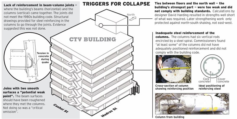 A newspaper infographic describing the possible causes of the CTV building collapse. It includes a diagram of the building that highlights weak spot, and an analysis of the concrete columns which reportedly had "inadequate steel reinforcement".