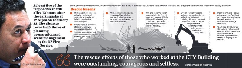 A newspaper infographic discussing Coroner Gordon Matenga&#x27;s report into the rescue efforts at the CTV building. It includes a stylized drawing of the rubble, with a digger and human outlines representing the rescuers. It also includes a picture of Coroner Gordon Matenga and text that reads, "At least five of the trapped were still alive 12 hours after the earthquake at 12.51pm on February 22. The disaster revealed failures of planning, preparation and scene management by the NZ Fire Service."