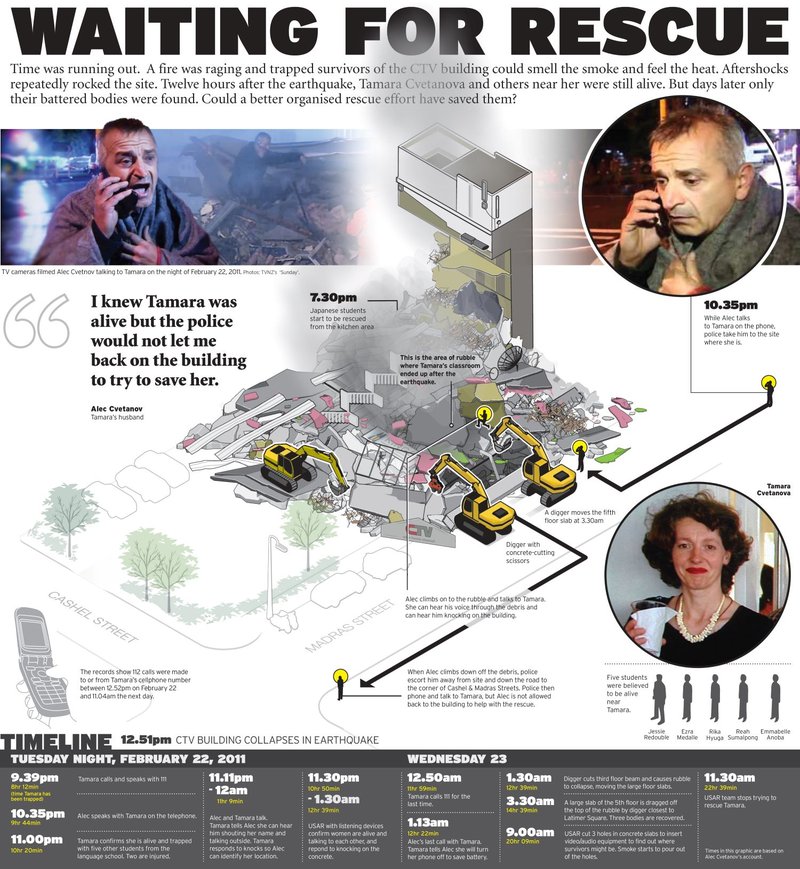 A detailed newspaper infographic describing the timeline of events during the attempt to rescue Tamara Cvetanova from the CTV building. The page includes images of Alec Cvetanov and Tamara Cvetanova, as well as a diagram of the CTV rubble and where Tamara was thought to be trapped. At the top of the page, a headline reads "WAITING FOR RESCUE".