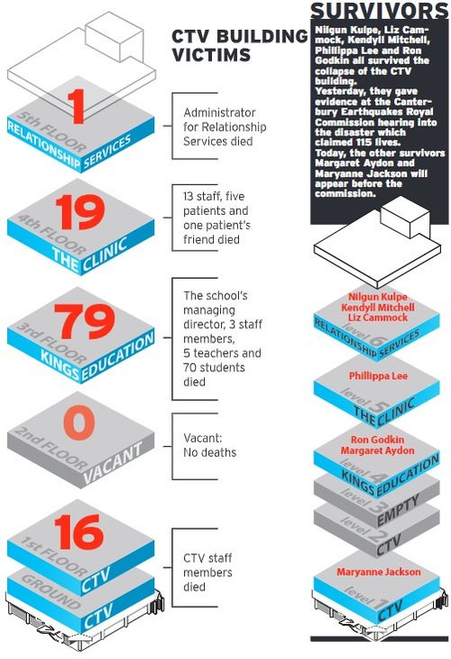 Two newspaper infographics that show the different levels of the CTV building and who was tenanting the different floors. The left diagram shows the number of people killed on each floor, while the diagram on the right lists a number of the survivors and which floor they came from.