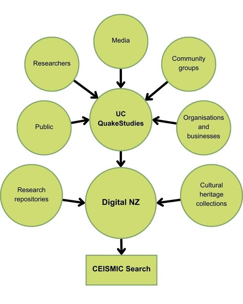 Infographic showing how material from different providers is filtered through Digital NZ to the CEISMIC search