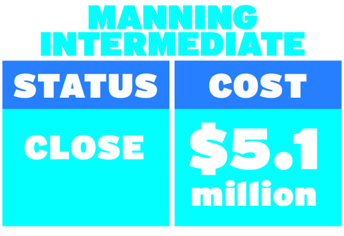 An infographic from The Press. White text in blue boxes on a white background. It reads: "Manning Intermediate. Status: Close. Cost: $5.1 Million."