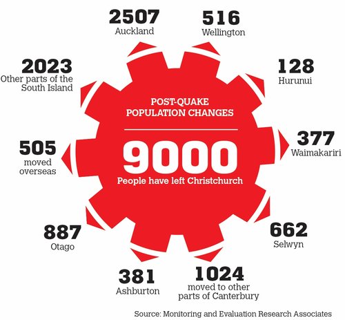 An infographic showing migration from Christchurch.